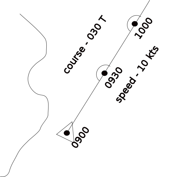  The pilot marks his position at 9 a.m., indicated by the triangle, and, using his course and speed, estimates his position at 9:30 a.m. and 10:00 p.m. 